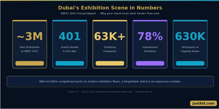 10 Exhibition Stand Ideas That Make Your Brand Stand Out in Dubai Events - just BTL 10 Exhibition Stand Ideas That Make Your Brand Stand Out in Dubai Events - just BTL